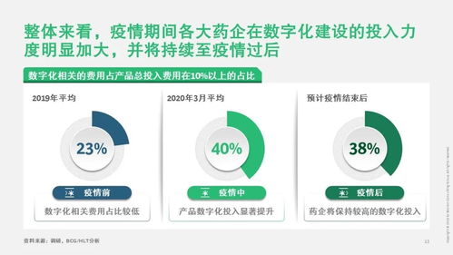 波士頓咨詢 疫情下醫藥企業的數字化轉型
