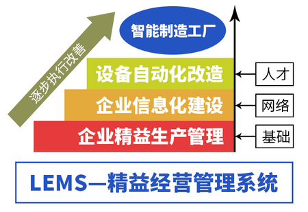 【益至咨詢-精益沙龍會(huì)-精益智能制造培訓(xùn)-精益生產(chǎn)管理培.