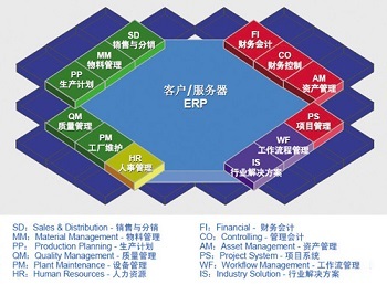 全球十大管理咨詢公司:錫恩與SAP
