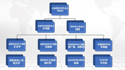 甘肅三輪建設蘭州國際高原夏菜副食品采購中心項目—C-4綜合服務樓工程咨詢版BIM應用