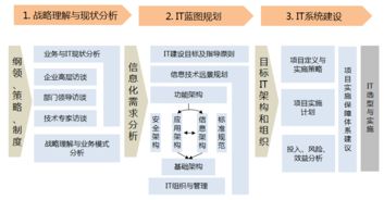 it規(guī)劃 百思特管理咨詢集團