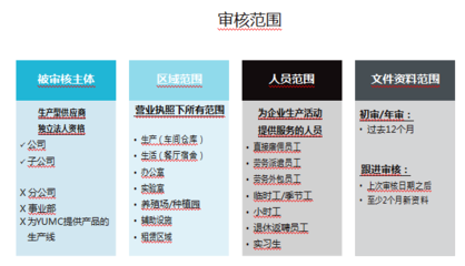 2020年YUM百盛驗(yàn)廠審核范圍是什么?