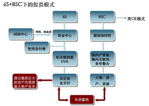商業地產企業管控 產品線專題研究