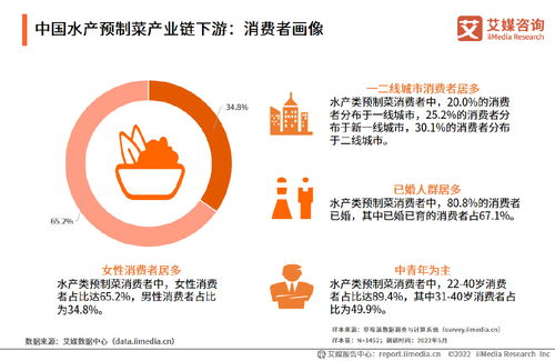 艾媒咨詢 2022 2023年中國水產類預制菜產業研究及競爭格局監測報告